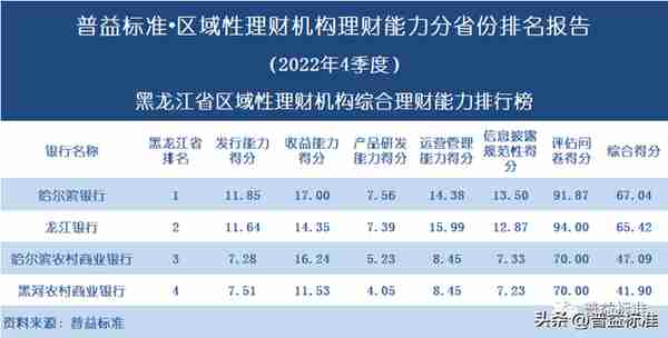 独家 | 区域性理财机构理财能力百强榜（2022年4季度）