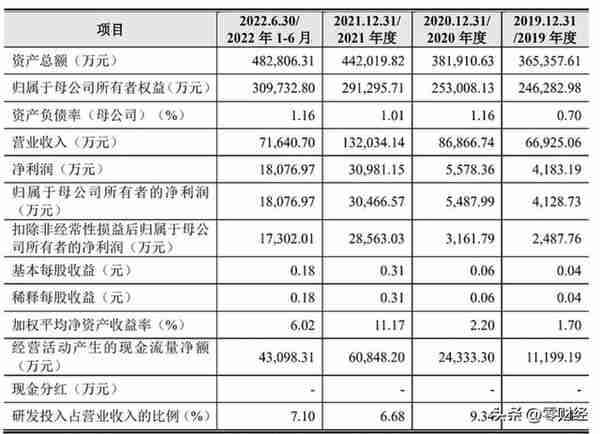 新股申购分析(20230407) 周五