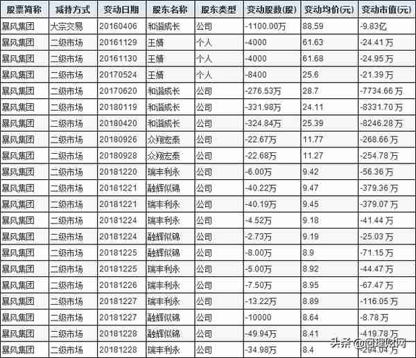 暴风跌落“神坛”：股价从327元跌至24元 股东高管套现13亿元退出