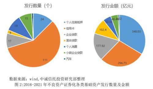 信托公司开展不良资产证券化业务的展望与建议