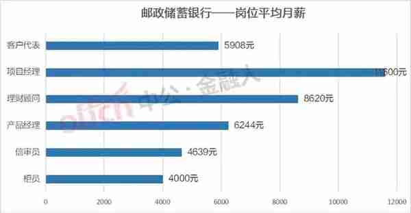 各大银行的银行柜员月薪工资差距有多大，你知道吗？