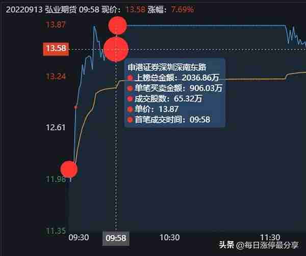 弘业期货涨停大战，外资2285万封板，看看大资金是如何操作的