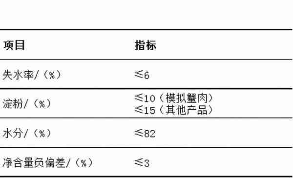 16种最新的现行有效的肉制品标准明细汇总