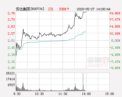 快讯：实达集团涨停 报于2.76元