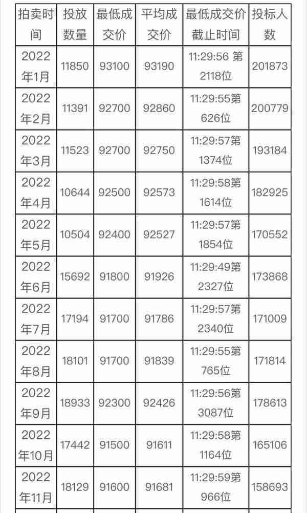 最低成交价91400元！12月份沪牌拍卖结果公布，中标率13.2%