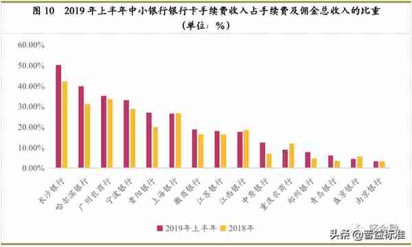 史上最全中小银行信用卡业务报告