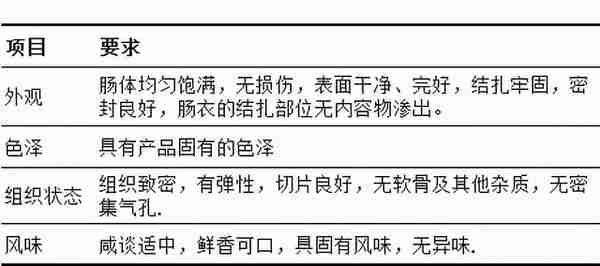 16种最新的现行有效的肉制品标准明细汇总