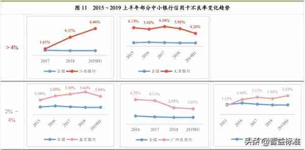 史上最全中小银行信用卡业务报告