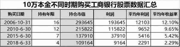 工商银行股票有投资价值吗？靠分红长期持有合适吗？16年数据来了