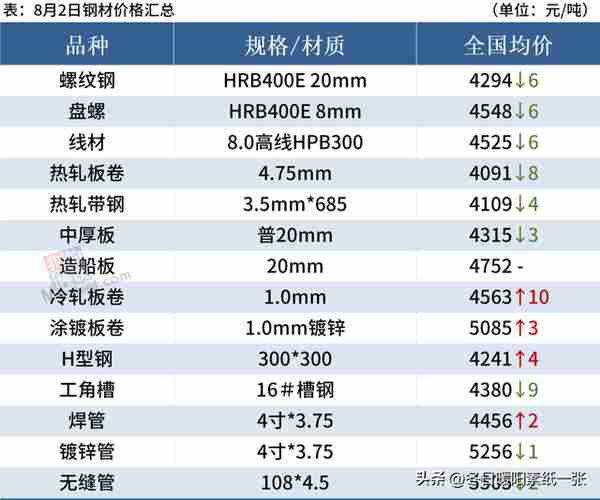 黑色期货翻红，钢价涨跌空间不大