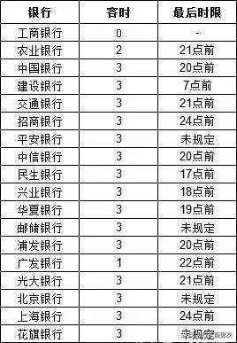 逾期几天，才会上征信系统？（2018各大银行容差总结）