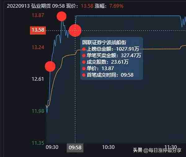 弘业期货涨停大战，外资2285万封板，看看大资金是如何操作的