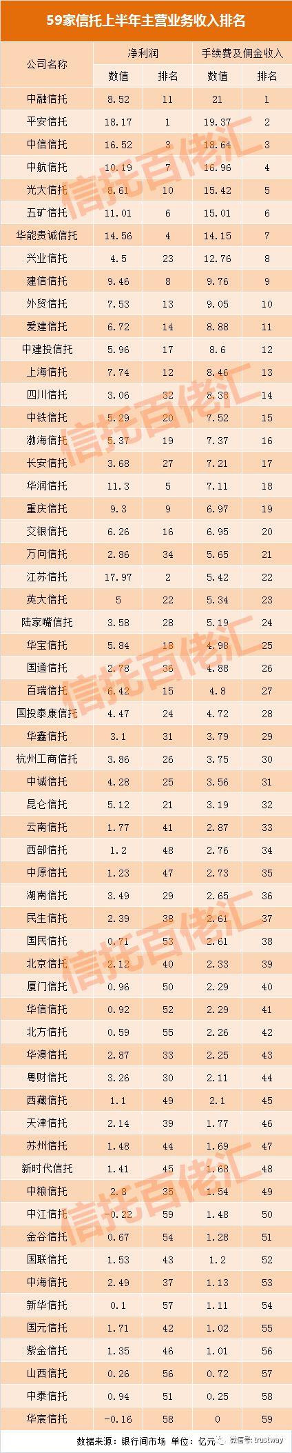 59家信托公司谁最闷声发财？上半年信托业务收入排名出炉，中融、平安、中信、中航位居前四