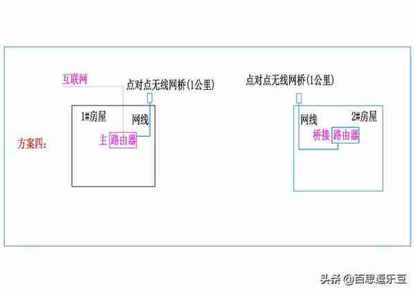 桥接路由器：农村远距离共享宽带，远距离装监控