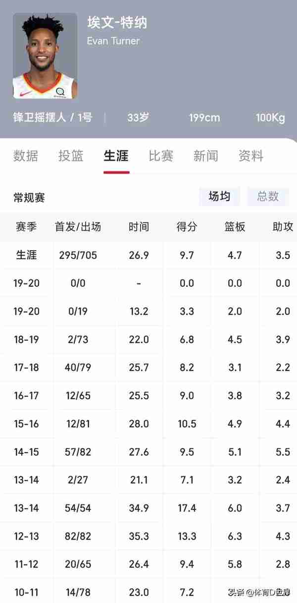 乔治是2010届选秀第10位，前9位是何许人也，实际表现谁比乔治强