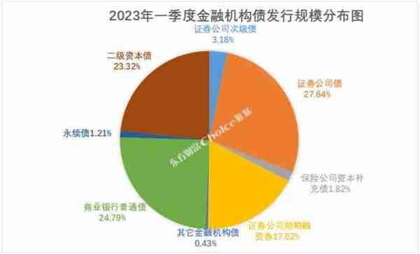 2023年一季度金融机构债券发行规模暨融资成本排行榜