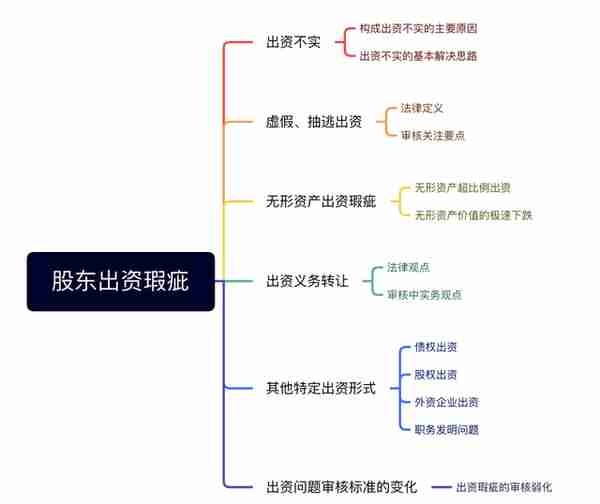 IPO注册制下的实操要点（一）：股东出资瑕疵问题