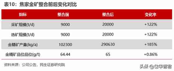 黄金龙头企业，山东黄金：主营业务高度聚焦，乘金价上行东风