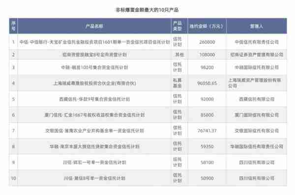 一季度199只非标爆雷，信托计划踩雷突出，哪些风险要防范？