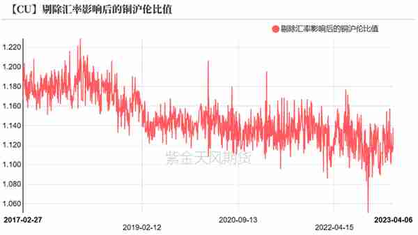 铜：衰退预期与消费爆表