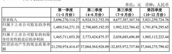 招商证券去年营收、净利均下滑逾三成，降幅高于行业平均水平