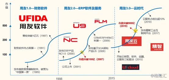 用友网络(600588.SH)：国内财务软件龙头，未来成长性几何？