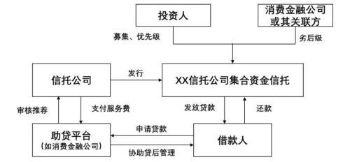 消费金融信托常见交易结构及风控措施有哪些？