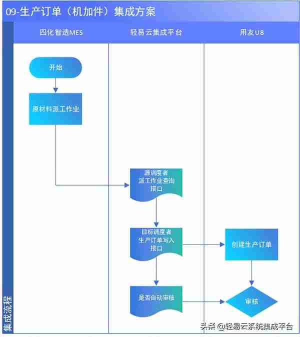 MES与用友集成解决方案（MES主生产流程）