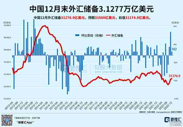 涨嗨了，升破6.8！在岸、离岸人民币双双涨超500点