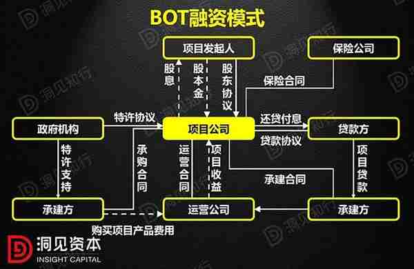 什么是PPP、BOT、BT、TOT、TBT