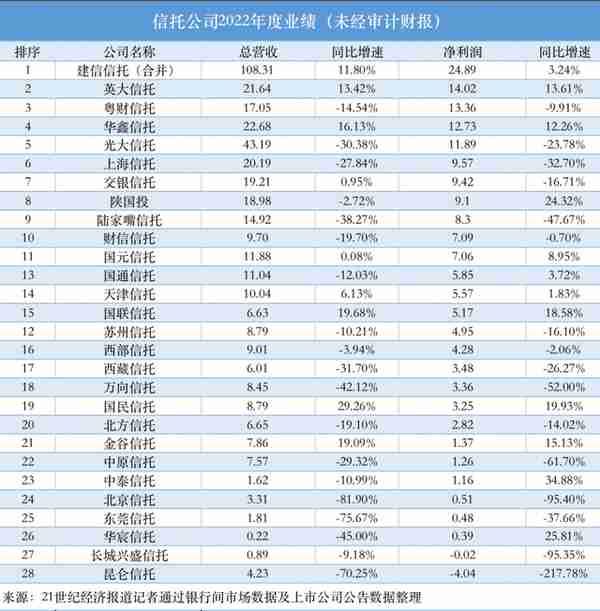 28家信托公司2022年财报披露：建信暂居第一 超半数净利润同比下降（附表）