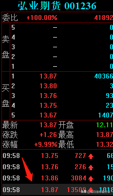 弘业期货涨停大战，外资2285万封板，看看大资金是如何操作的