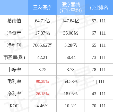 三友医疗9月28日主力资金净卖出1225.95万元