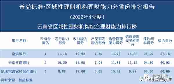 独家 | 区域性理财机构理财能力百强榜（2022年4季度）