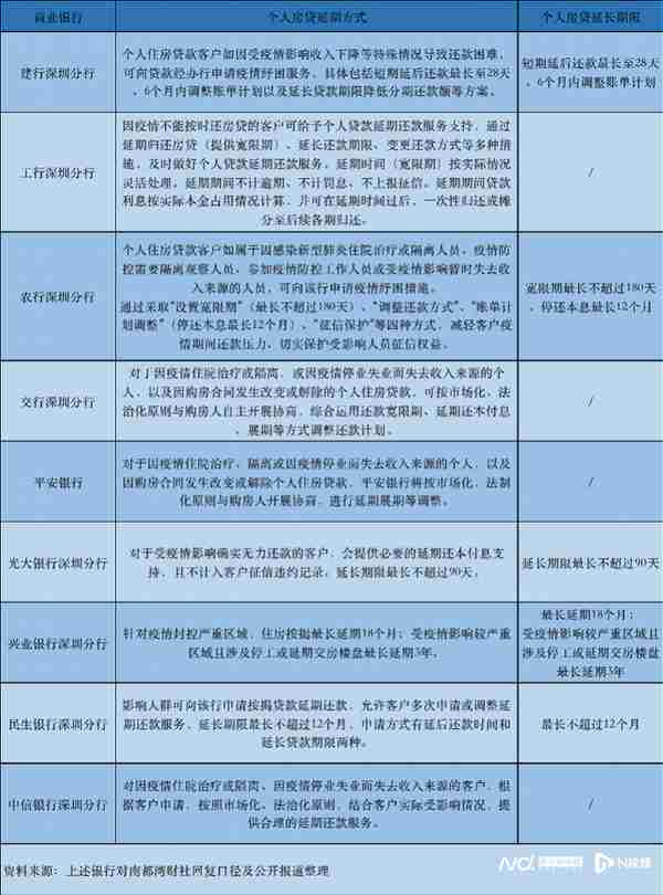 深圳多家银行可延期还房贷，最长达3年！特殊群体受关照