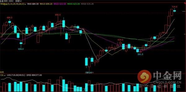 中金网0520商品期货日评：期货收盘 沪银大涨3.29%