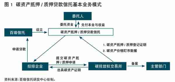 信托公司碳金融业务发展模式与路径