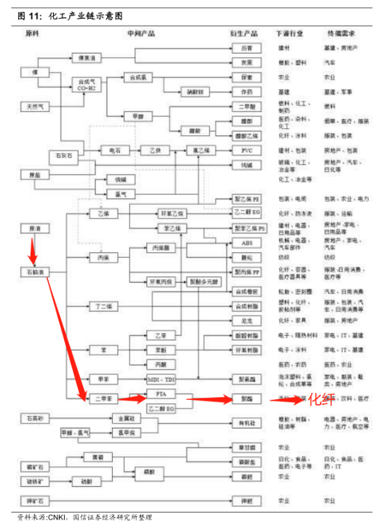 化工产业链简介