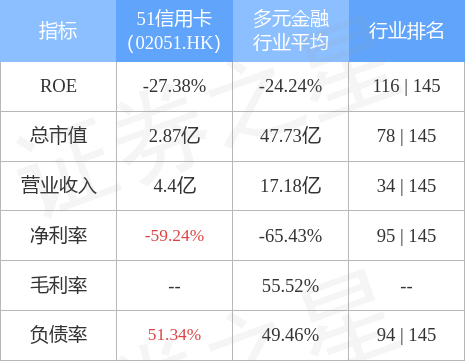 51信用卡(02051.HK)发盈警，预期中期股东应占全面亏损大幅减少