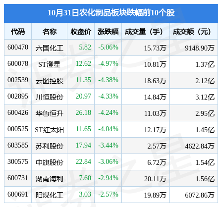 农化制品板块10月31日跌0.88%，六国化工领跌，主力资金净流出2.3亿元