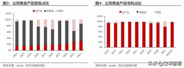 黄金龙头企业，山东黄金：主营业务高度聚焦，乘金价上行东风