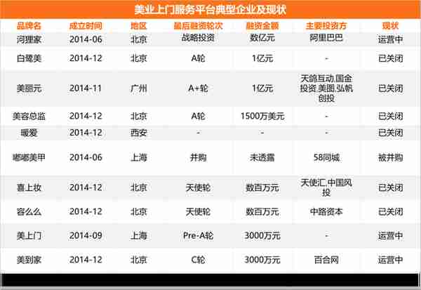 河狸家、天鹅到家再融资，复盘 11 个 O2O 到家业态赛道的生与死