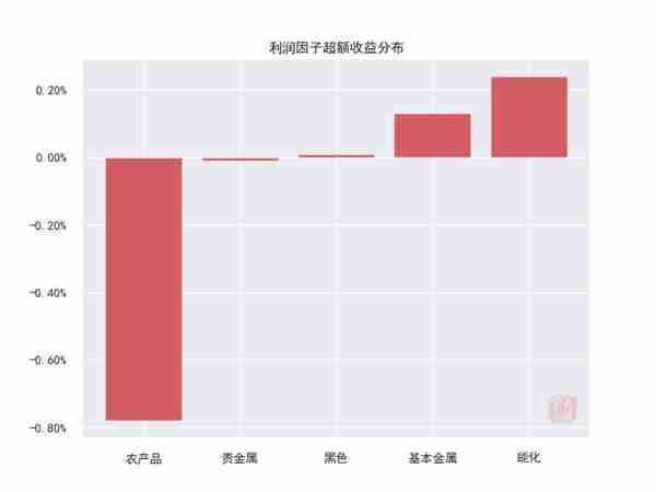 大宗商品：哪些板块带来超额？