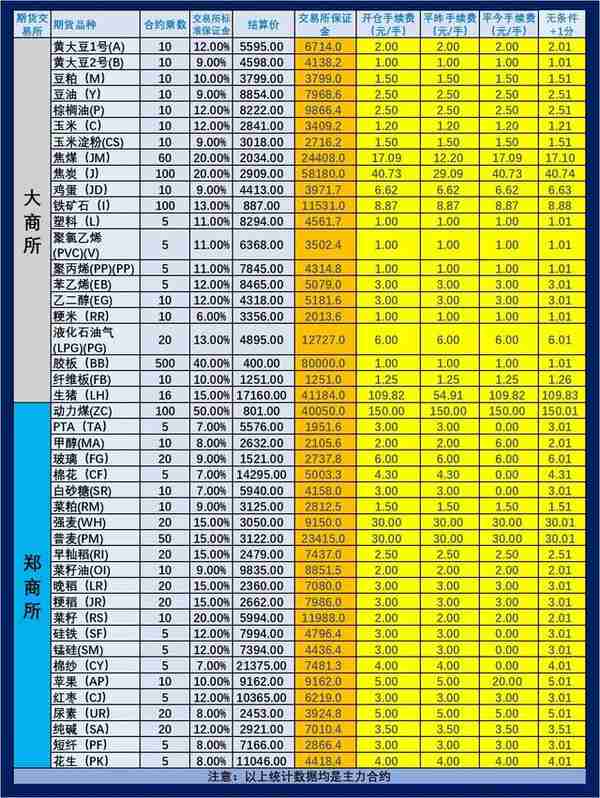 2023年3月1日（即2月28日夜盘开始）期货手续费和保证金一览表