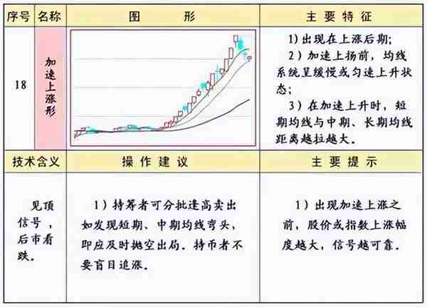 《技术分析：指标工具》 | 均线的常见形态