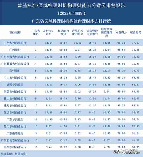 独家 | 区域性理财机构理财能力百强榜（2022年4季度）