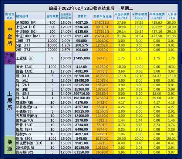 2023年3月1日（即2月28日夜盘开始）期货手续费和保证金一览表