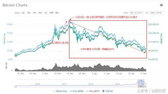 比特币跌破了8000美元，当华尔街开始做空，请注意