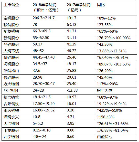 中国钢铁行业供给侧改革三年：钢企吨钢利润长期维持数百元