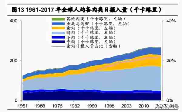 禽肉行业之鸡肉深度研究报告：全球视野下的我国鸡肉消费再启航